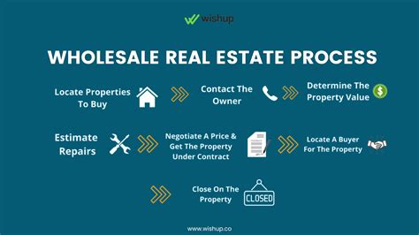 virtual wholesale real estate system.